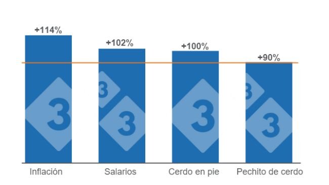 Gráfico 1. Comparativo del crecimiento de la inflación y los salarios para el mes de mayo versus la variación de los precios de la carne de cerdo. Elaborado por el Departamento de Economía e Inteligencia de Mercados con datos de la Fundación Agropecuaria para el Desarrollo de Argentina (FADA) 