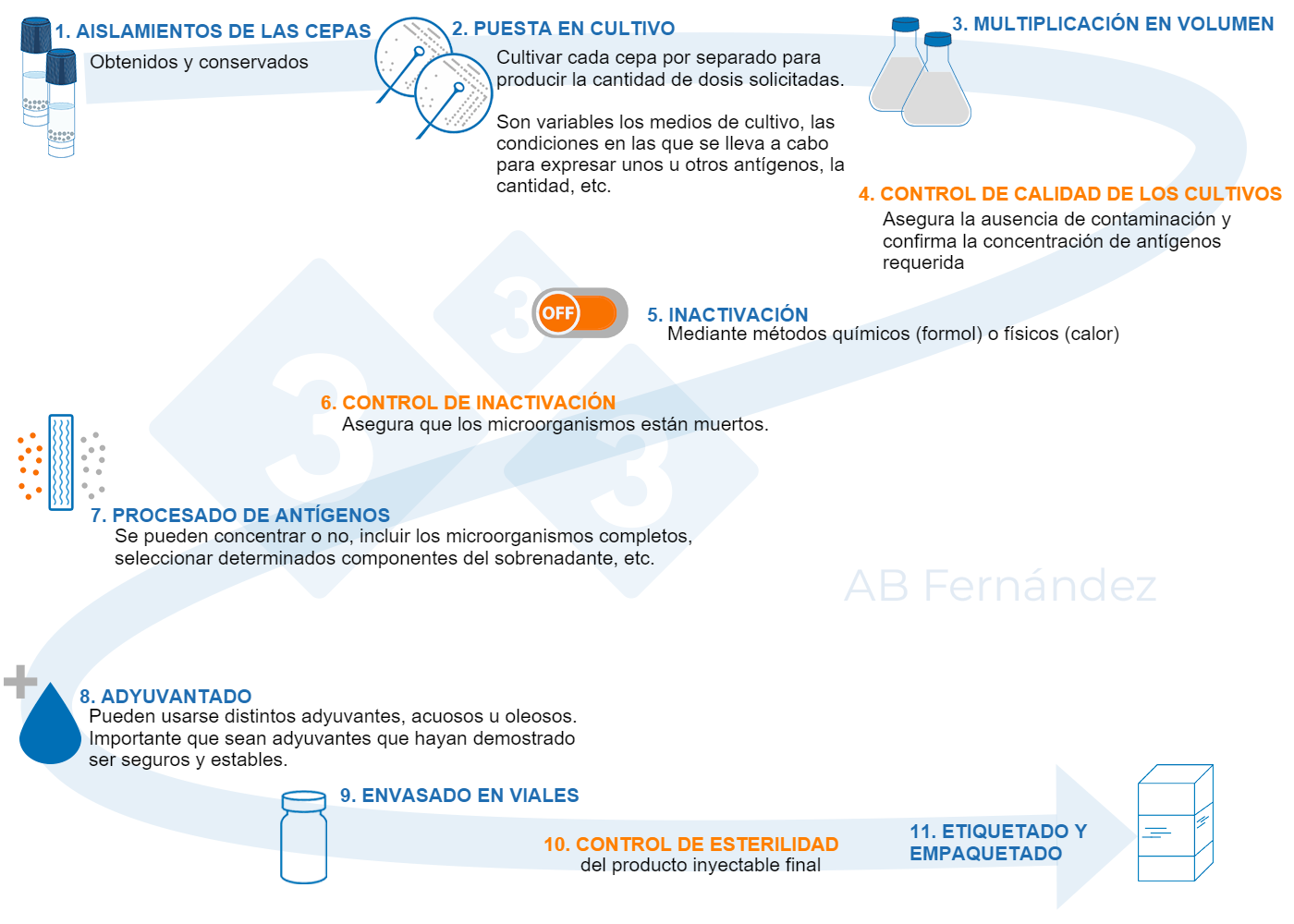 Esquema de fabricación de una autovacuna