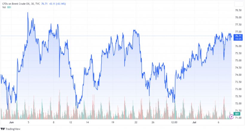 Gráfico 1. Evolución de los precios del Brent (fuente: tradingview.com).