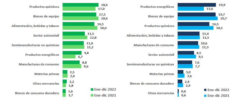 import/export españa