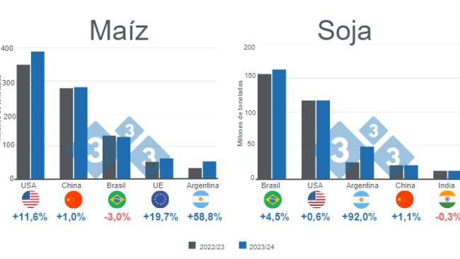 Gráfico 1. Proyección para los principales productores mundiales de maíz y soya - campaña 2023/24 versus 2022/23. Elaborado por el Departamento de Economía e Inteligencia de Mercados con datos de FAS – USDA. 