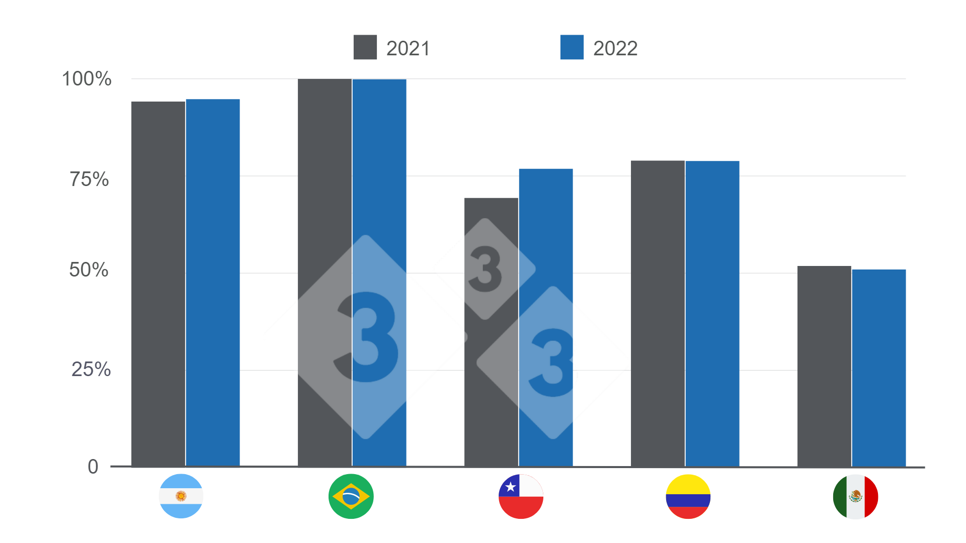 Gráfico 3