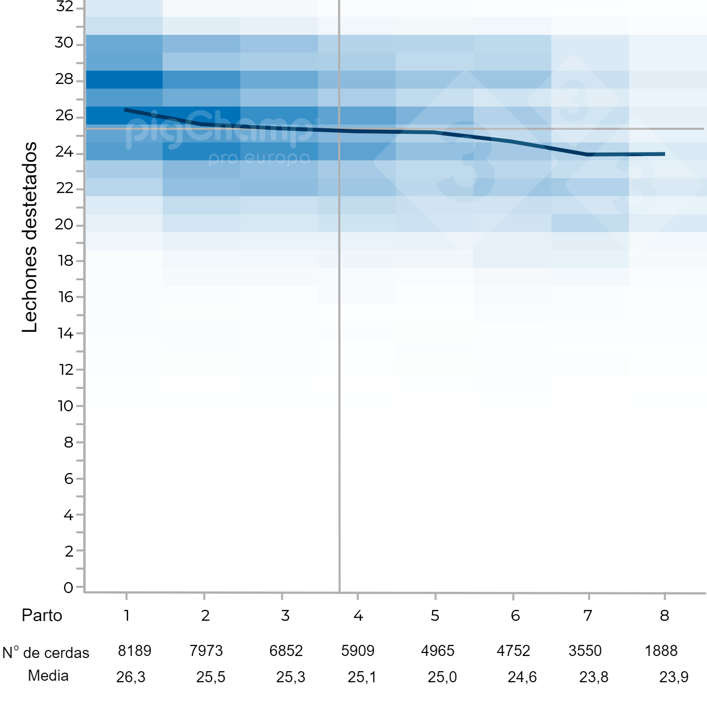 Gráfico 3. Lechones destetados por cerdas nodrizas en función del número de parto 2017-2021.