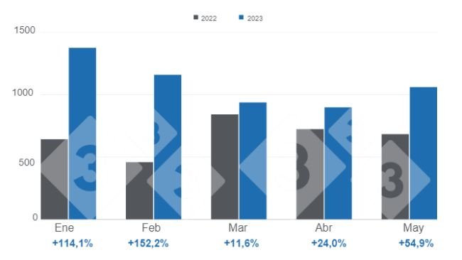 Gráfico 1. Evolución de las exportaciones mensuales de carne de cerdo en 2023. Elaborado por el Departamento de Economía e Inteligencia de Mercados con datos de la Secretaría de Agricultura, Ganadería y Pesca del Ministerio de Economía de Argentina. 