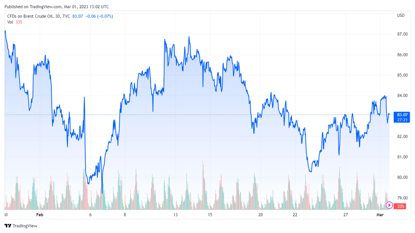 <span><span>Gr&aacute;fico 1. Evoluci&oacute;n de los precios del Brent (Fuente: tradingview.com)</span></span>
