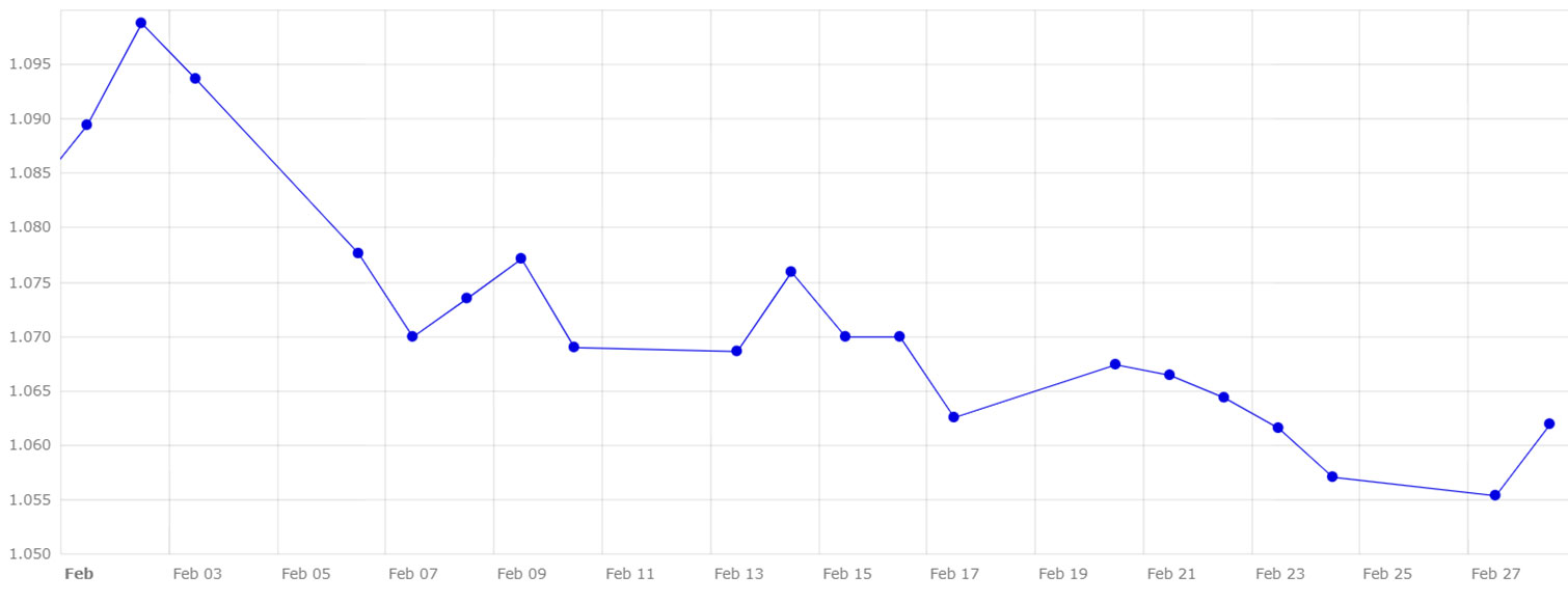 <span><span>Gr&aacute;fico 4. Evoluci&oacute;n del cambio euro/d&oacute;lar en el mes de febrero (Fuente: Banco Central Europeo).</span></span>
