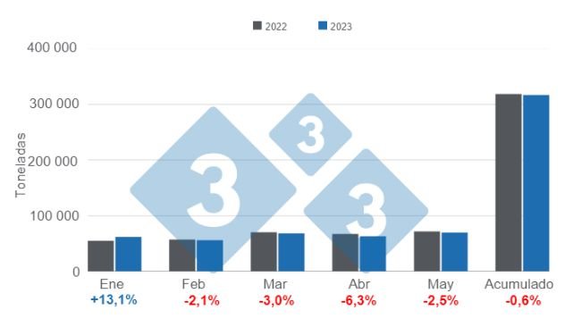 Gráfico 1. Consumo aparente de carne de cerdo en los 5 primeros meses del año, variación respecto a 2022. Elaborado por el Departamento de Economía e Inteligencia de Mercados con datos de la Secretaría de Agricultura, Ganadería y Pesca del Ministerio de Economía de Argentina. 