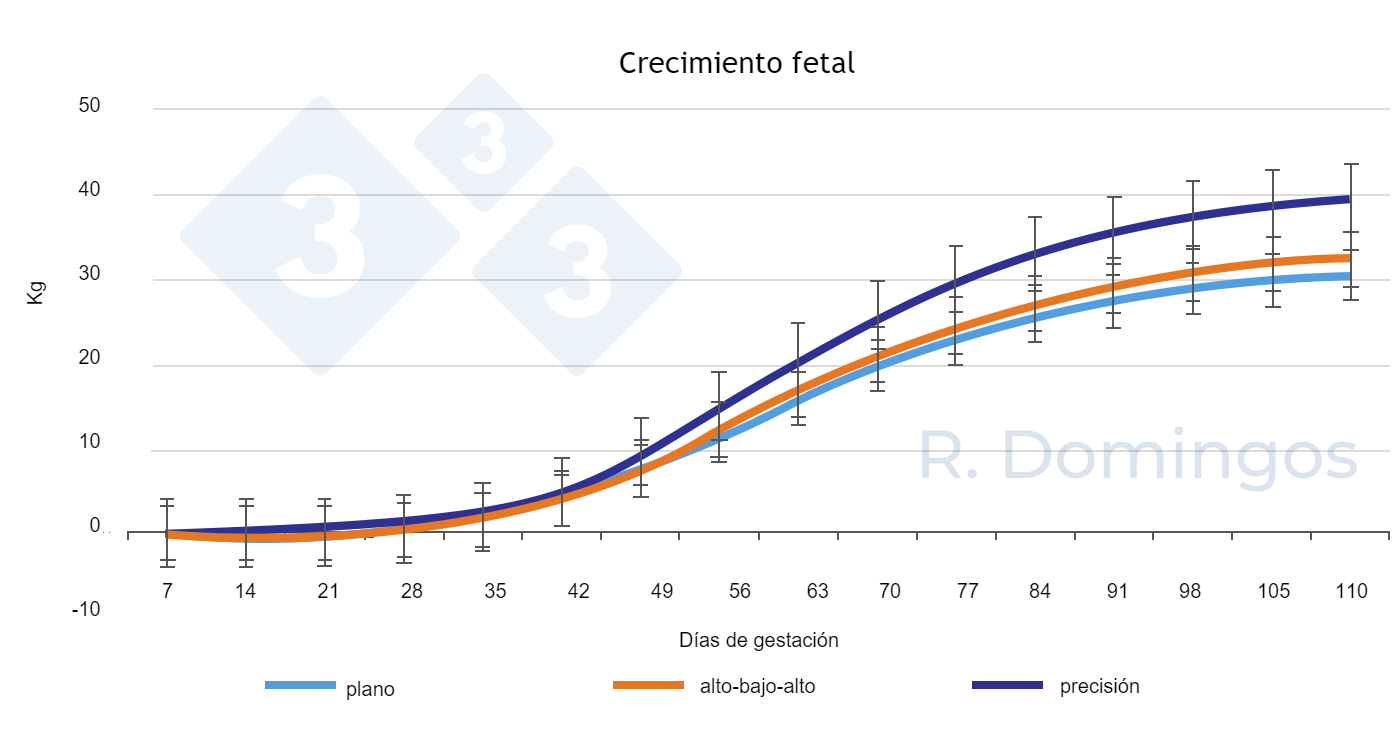 Crecimiento fetal