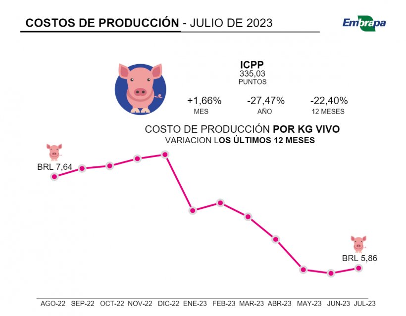 Figura 1.&nbsp;Costos de producci&oacute;n - julio 2023. Fuente: Embrapa
