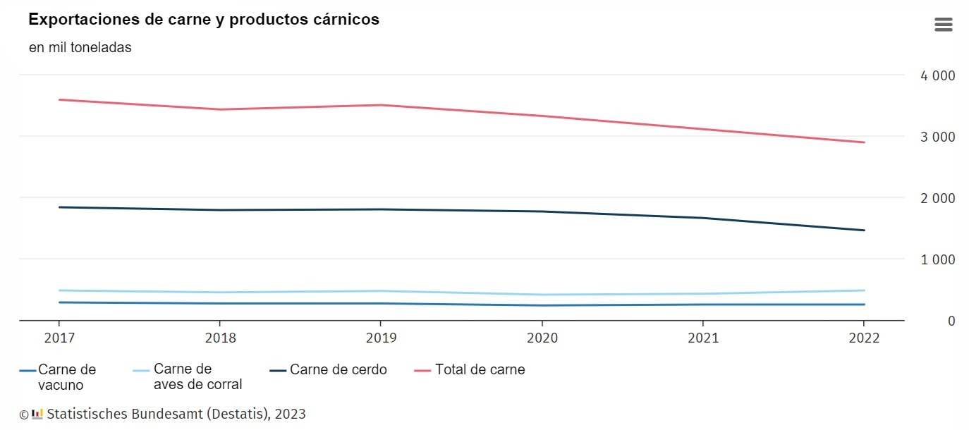 <p>Evoluci&oacute;n de las exportaciones de carne y productos c&aacute;rnicos. Fuente: Destatis.</p>
