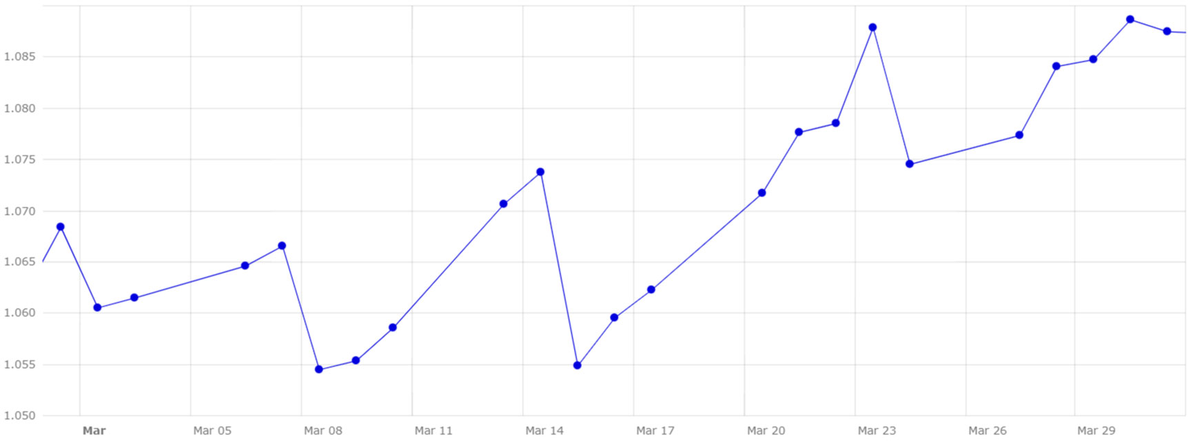 Gráfico 4. Evolución del cambio euro/dólar en el mes de marzo (fuente: Banco Central Europeo).