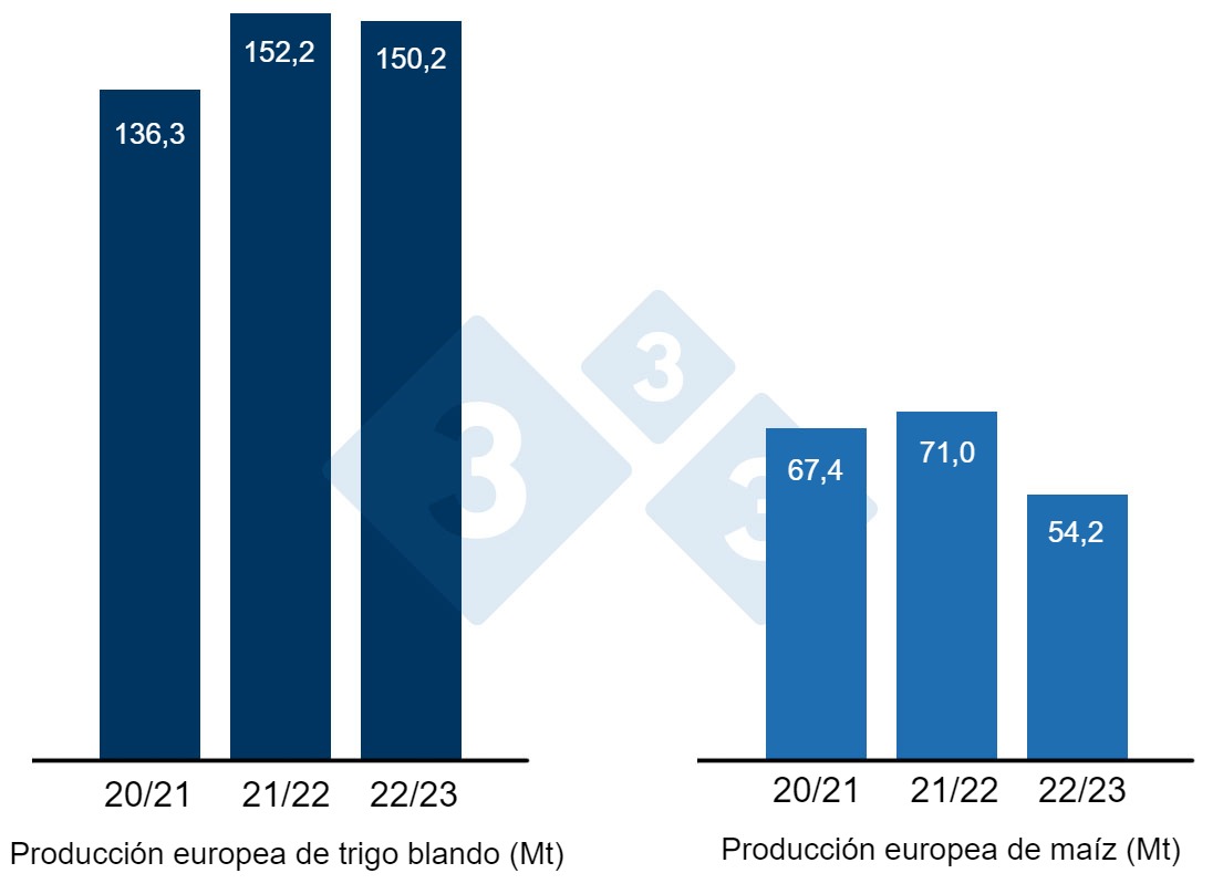 Gráfico 2. Previsión de la cosecha europea de trigo blando y maíz (fuente: USDA).