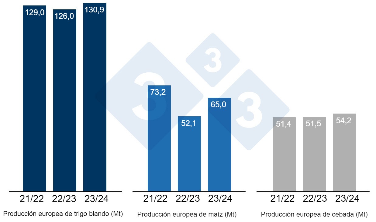 Gr&aacute;fico 3. Previsiones de la Comisi&oacute;n Europea de trigo blando, ma&iacute;z y cebada (fuente: Comisi&oacute;n Europea).
