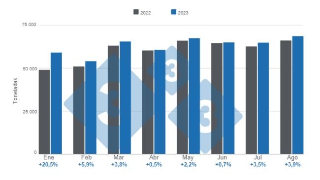 Gráfico 1. Producción mensual de carne de cerdo enero - agosto 2023, variación anual. Elaborado por el Departamento de Economía e Inteligencia de Mercados de 333 Latinoamérica con datos de la Secretaría de Agricultura, Ganadería y Pesca del Ministerio de Economía de Argentina. 