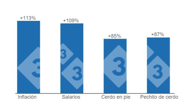 Gráfico 1: Comparativo del crecimiento de la inflación y los salarios para el mes de julio versus la variación de los precios de la carne de cerdo. Elaborado por el Departamento de Economía e Inteligencia de Mercados de 333 Latinoamérica con datos de la Fundación Agropecuaria para el Desarrollo de Argentina (FADA). 