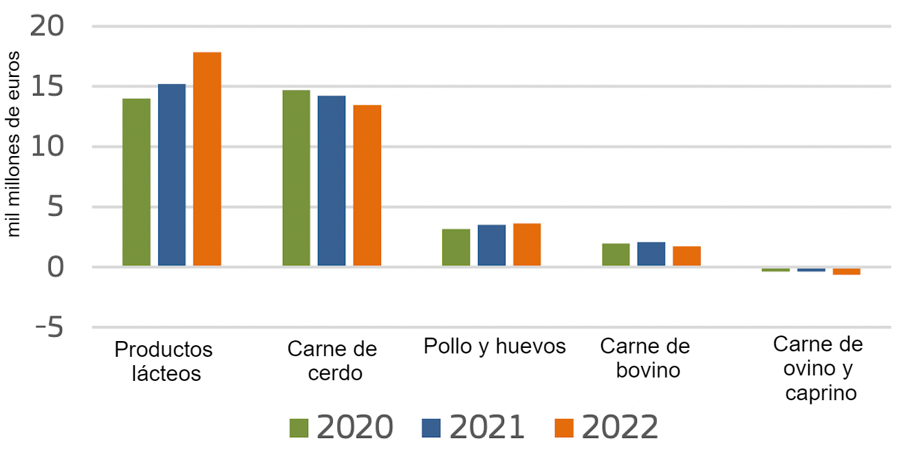 <p>Exportaciones netas de productos de origen animal de la UE. Fuente: Comisi&oacute;n Europea.</p>
