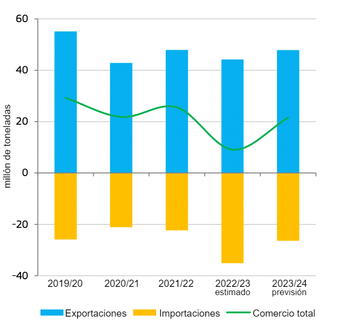 <p>Comercio de cereales en la UE. Fuente: DG Agricultura y Desarrollo Rural, a partir de Eurostat.&nbsp;</p>
