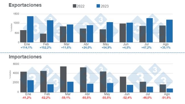 Gráfico 1. Evolución del comercio internacional de carne de cerdo en 2023. Elaborado por el Departamento de Economía e Inteligencia de Mercados de 333 Latinoamérica con datos de la Secretaría de Agricultura, Ganadería y Pesca del Ministerio de Economía de Argentina. 