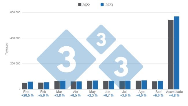 Gráfico 1. Producción mensual de carne de cerdo enero – septiembre 2023, variación anual. Elaborado por el Departamento de Economía e Inteligencia de Mercados de 333 Latinoamérica con datos de la Secretaría de Agricultura, Ganadería y Pesca del Ministerio de Economía de Argentina.