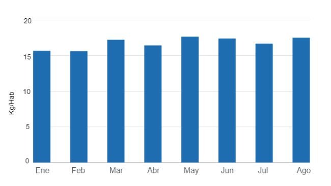 Gráfico 1. Evolución del consumo per cápita de carne de cerdo en lo corrido de 2023. Elaborado por el Departamento de Economía e Inteligencia de Mercados de 333 Latinoamérica con datos de la Secretaría de Agricultura, Ganadería y Pesca del Ministerio de Economía de Argentina. 
