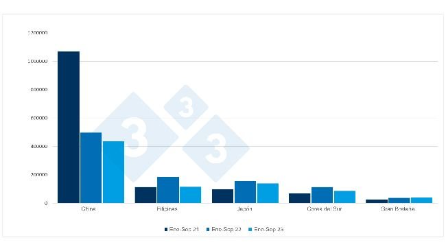 Exportaciones españolas de carne de cerdo y preparaciones de porcino, en toneladas, entre enero y septiembre. Fuente: 333 a partir de datos del CEXGAN.