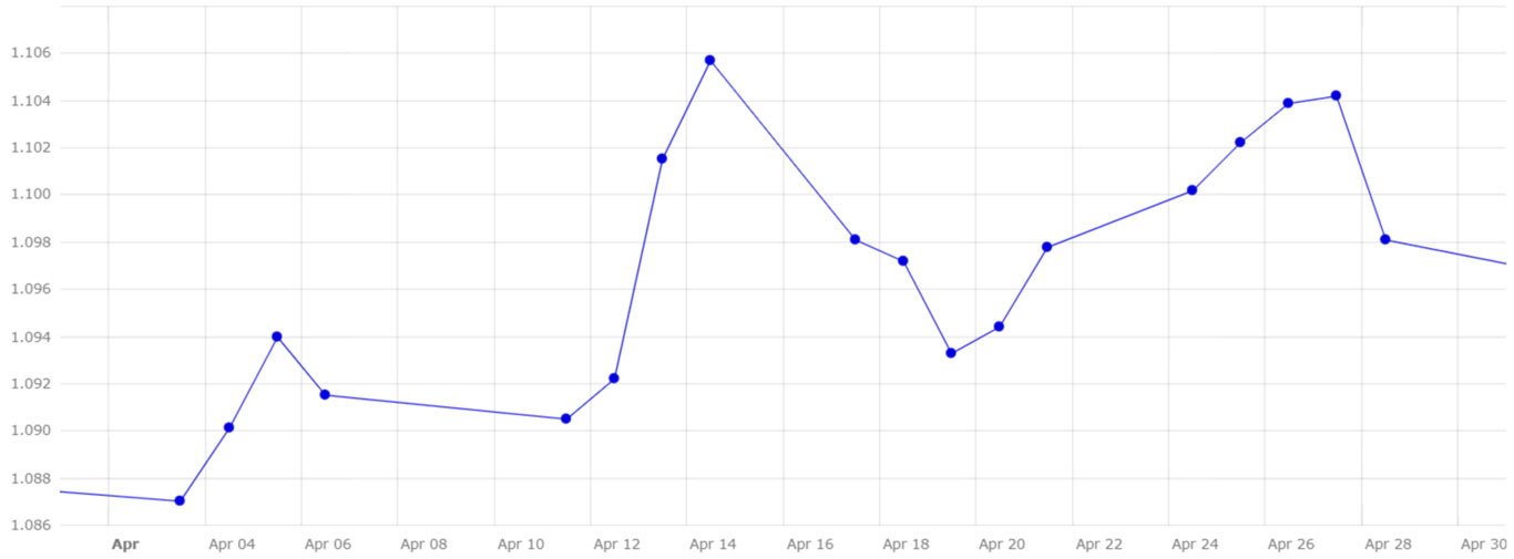 Gráfico 4. Evolución del cambio euro/dólar en el mes de abril (fuente: Banco Central Europeo).