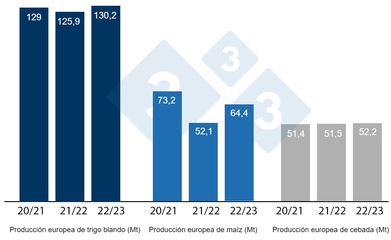 Gráfico 3. Previsiones de la Comisión Europea de trigo blando, maíz y cebada (fuente: Comisión Europea).