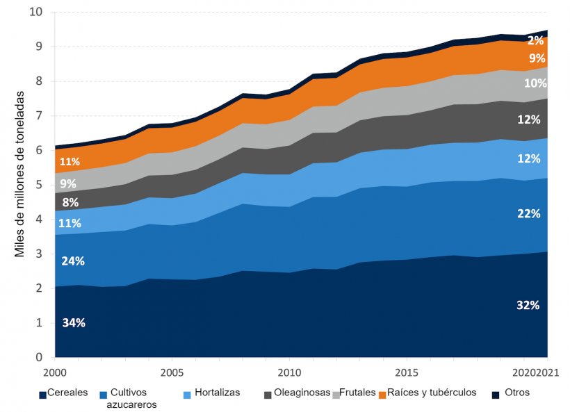 Producci&oacute;n mundial de cultivos por grupos de productos. Fuente: FAO. 2022. Producci&oacute;n: Cultivos y productos pecuarios. En: FAOSTAT. Roma. [Citado en noviembre de 2023]. https://www.fao.org/faostat/en/#data/QCL
