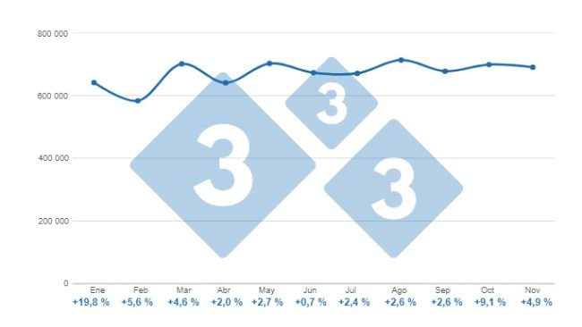 Gráfico 1. Evolución de la faena mensual de porcinos en el período enero – noviembre de 2023, variaciones respecto a 2022. Elaborado por el Departamento de Economía e Inteligencia de Mercados de 333 Latinoamérica con datos de la Secretaría de Agricultura, Ganadería y Pesca del Ministerio de Economía de Argentina. 