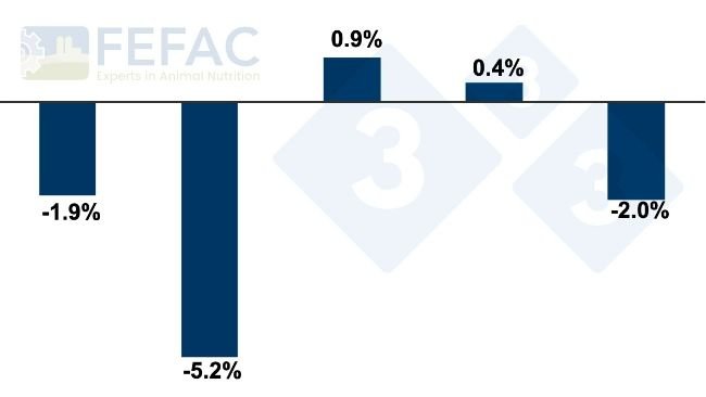 Evolución de la producción de piensos compuestos por categorías. Aumento/disminución porcentual anual entre 2022 y 2023. Fuente: FEFAC.