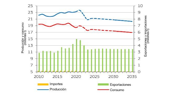 Equilibrio del mercado de la carne de porcino en la UE. Fuente: Comisión Europea.