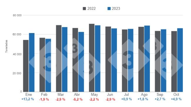 Gráfico 1. Evolución del consumo aparente de carne de cerdo en lo corrido de 2023, variaciones anuales. Elaborado por el Departamento de Economía e Inteligencia de Mercados de 333 Latinoamérica con datos de la Secretaría de Agricultura, Ganadería y Pesca del Ministerio de Economía de Argentina.
