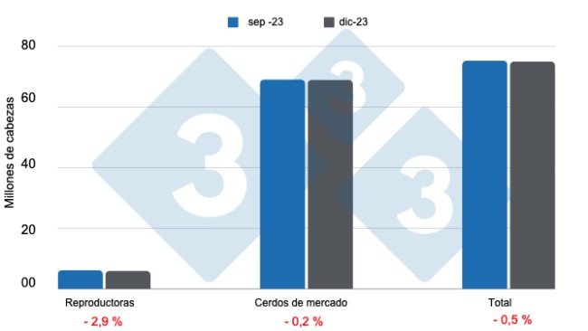 Gráfico 1: Inventario de porcinos en Estados Unidos con corte al 1 de diciembre de 2023, variaciones respecto al trimestre anterior 