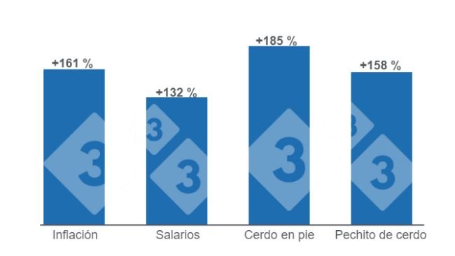 Gráfico 1. Comparativo del crecimiento de la inflación y los salarios para el mes de noviembre versus la variación de los precios de la carne de cerdo. Elaborado por el Departamento de Economía e Inteligencia de Mercados de 333 Latinoamérica con datos de la Fundación Agropecuaria para el Desarrollo de Argentina (FADA). 