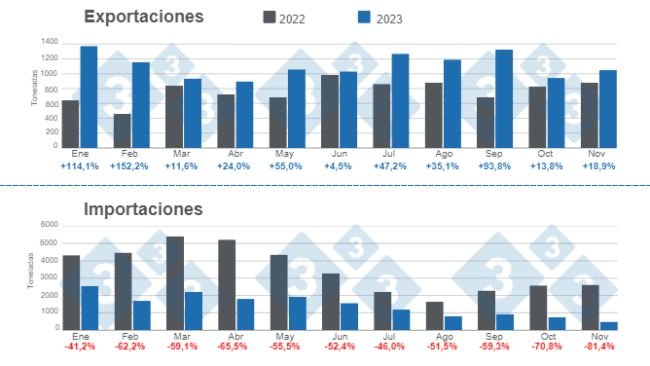 Gráfico 1. Evolución del comercio internacional de la carne de cerdo en 2023. Elaborado por el Departamento de Economía e Inteligencia de Mercados de 333 Latinoamérica con datos de la Secretaría de Agricultura, Ganadería y Pesca del Ministerio de Economía de Argentina. 