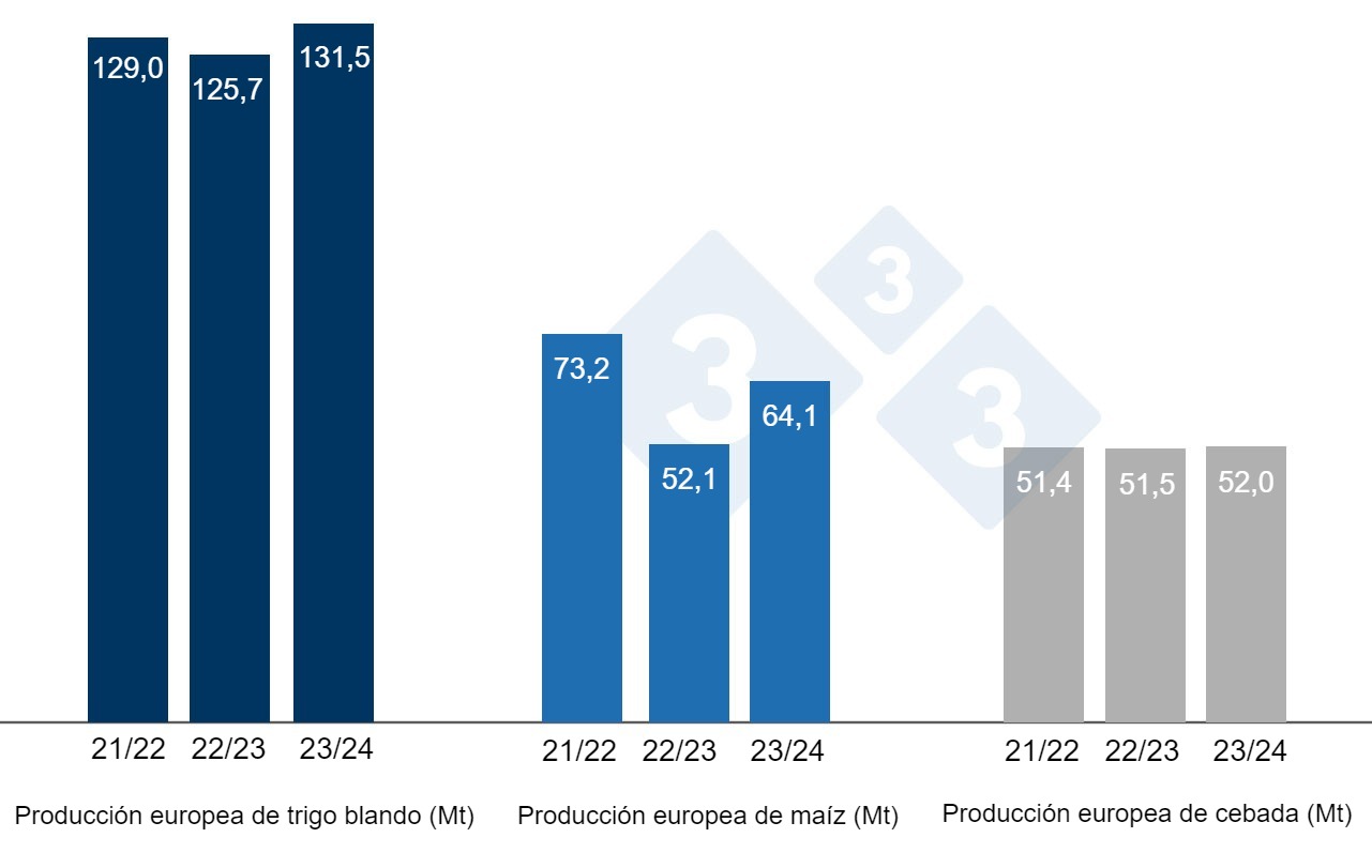 <span><span>Gr&aacute;fico 3. Previsiones de la Comisi&oacute;n Europea de trigo blando, ma&iacute;z y cebada (fuente: Comisi&oacute;n Europea).</span></span>
