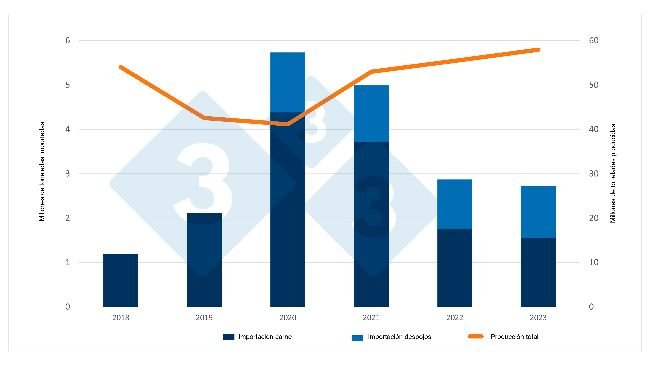 Evolución de las importaciones chinas de carne y despojos porcinos así como producción. Fuente: 333 a partir de datos del Ministerio de Agricultura y del Servicio de Aduanas chinos.