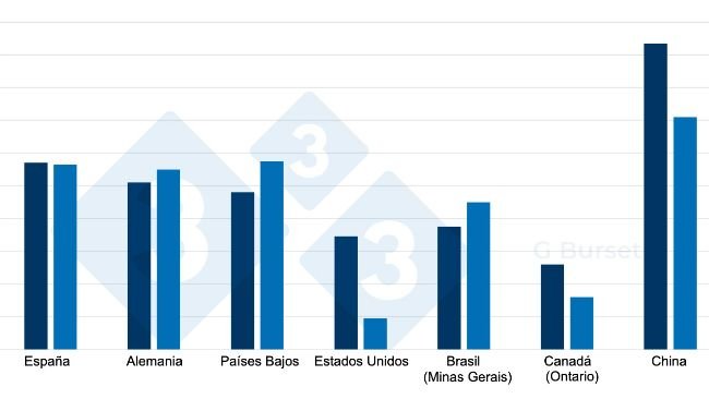 Figura 1. Comparación del precio del cerdo en el mercado español y principales mercados competidores en €/kg vivo entre la primera semana de 2023 y 2024. Fuente: 3tres3. Para los precios originales en canal se asume un rendimiento del 76%.