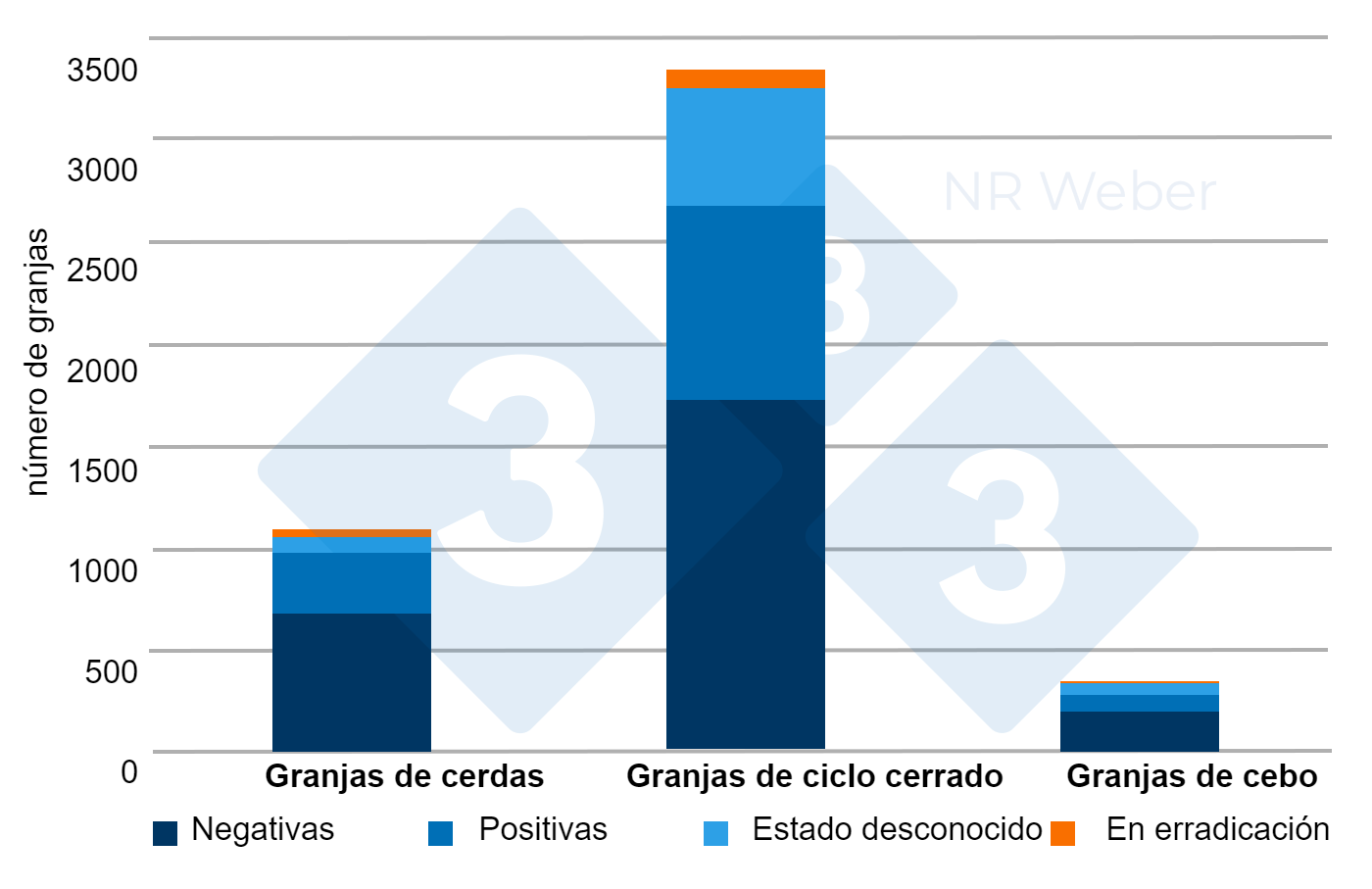 <p>Figura 1. Distribuci&oacute;n de las granjas por tipo de producci&oacute;n y estado serol&oacute;gico contra el vPRRS - mayo de 2023.</p>
