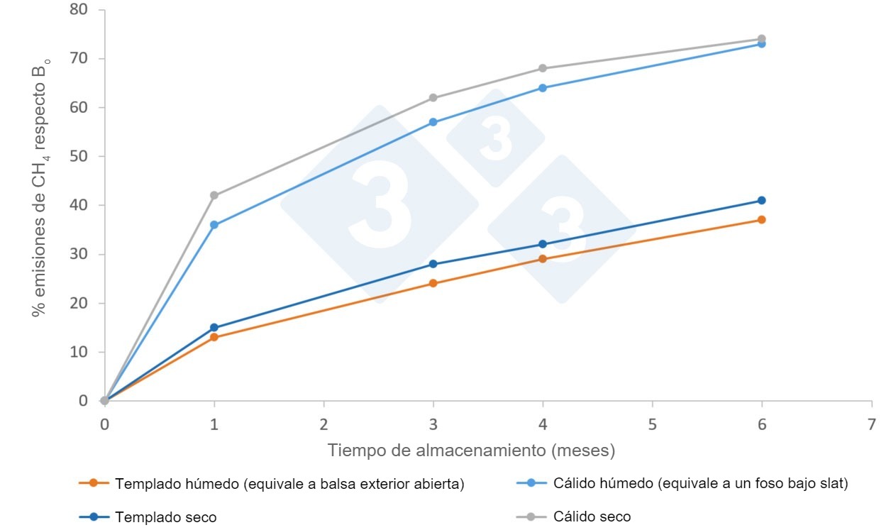 Figura. Factores medios de emisi&oacute;n (%) de CH<sub>4</sub> a la atm&oacute;sfera seg&uacute;n clima y tiempo de almac&eacute;n, seg&uacute;n el manual IPCC 2019. Bo es el potencial m&aacute;ximo de emisi&oacute;n, que para purines de cerdo es de 0,42 m<sup>3</sup> CH<sub>4</sub>/kg SV en condiciones normales de presi&oacute;n y temperatura (0 <sup>o</sup>C y 1 atm)
