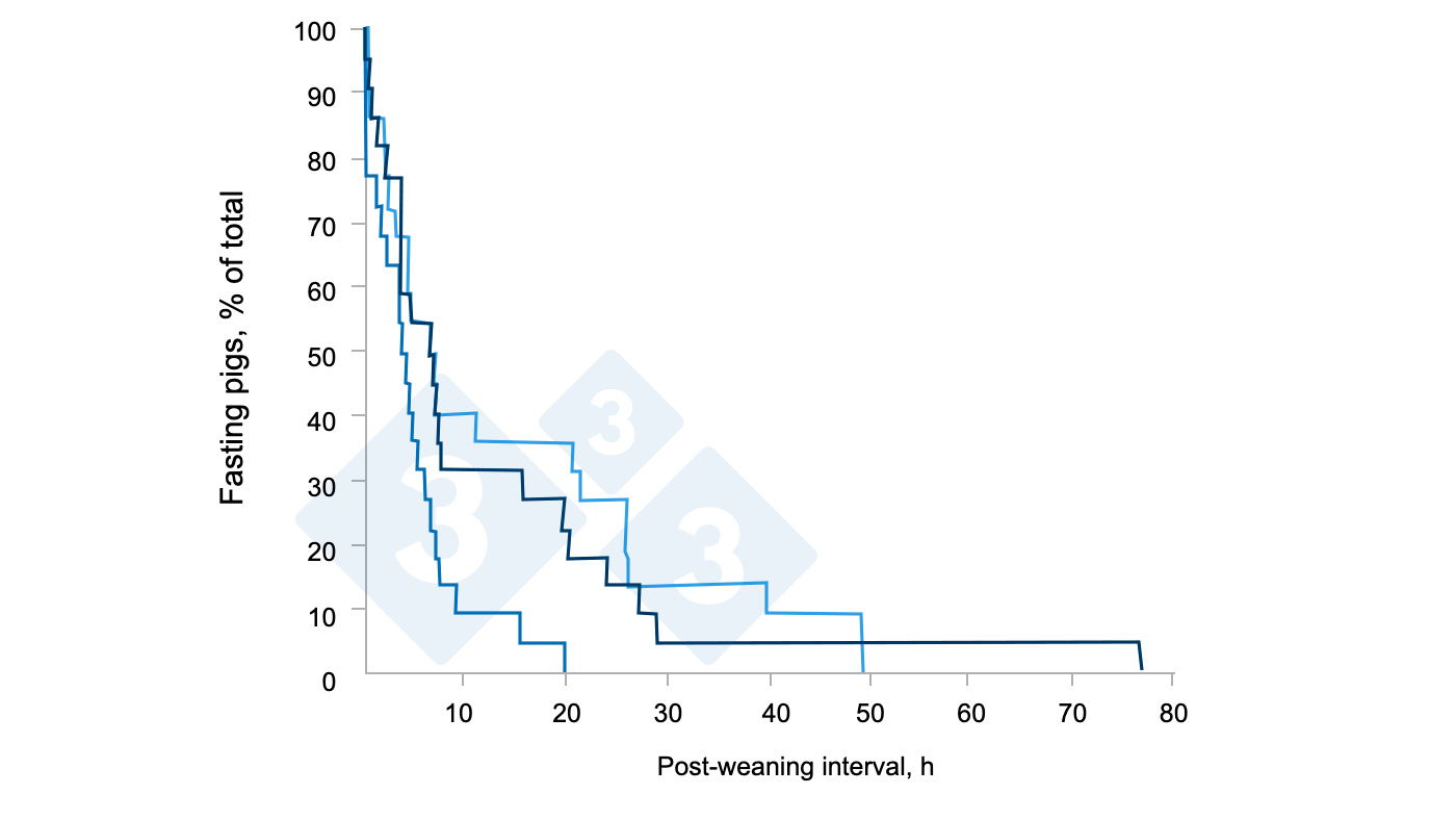 Effect of creep-feed consumption on individual feed intake characteristics and performance of group housed weanling pigs