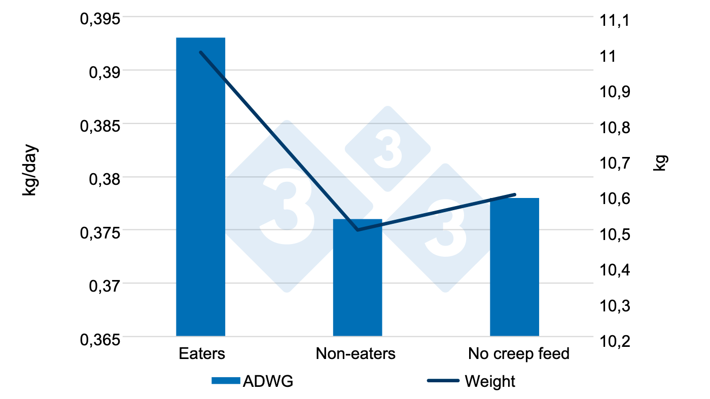 Ganancia diaria de peso y peso según hayan comido o no pienso pre-starter antes del destete