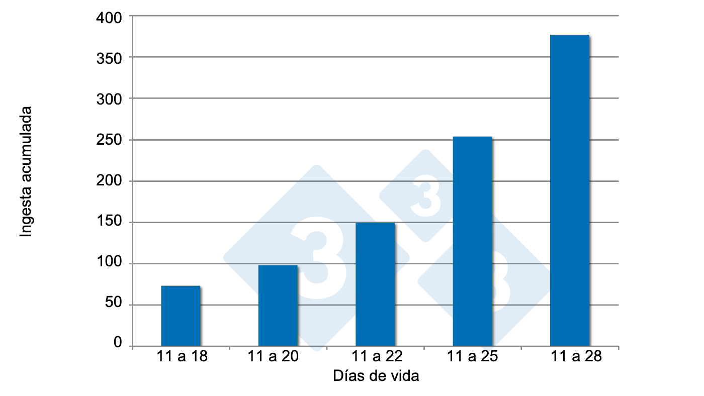 Figura 3. Ingesta de pre-starter. Fuente:&nbsp;Brunix, et al.&nbsp;2002.
