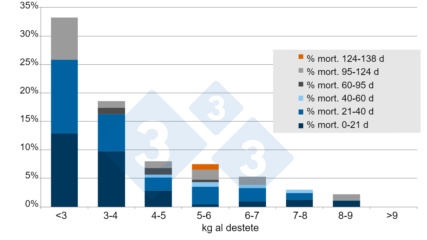 Figura 5. % Mortalidad del destete hasta los 138 d post-destete. Fuente: A. Vidal, 2015.
