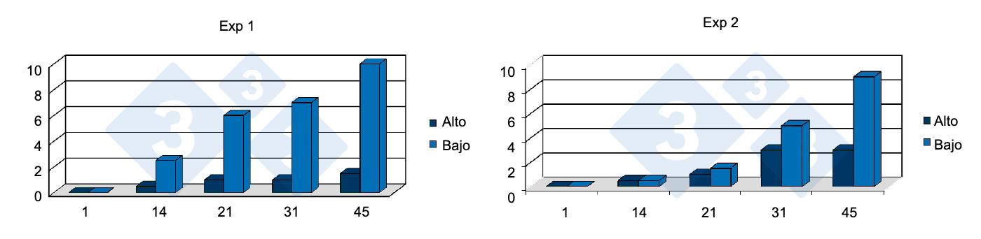 Figura 7. Relaci&oacute;n entre la baja ganancia de peso diaria durante la primera semana posdestete y la mortalidad en dos granjas PRRS positivas. Fuente:&nbsp;Lawrence, B. et al. 2006.
