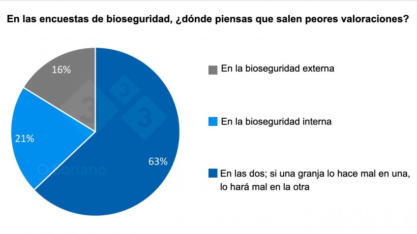 Gr&aacute;fico 1. Distribuci&oacute;n que muestra d&oacute;nde se piensa que salen peores valoraciones en las encuestas de bioseguridad.
