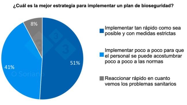 Gráfico 7. Distribución de las respuestas a la mejor estrategia para implementar un plan de bioseguridad.