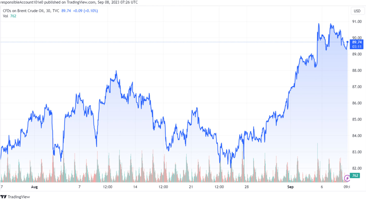 Gr&aacute;fico 1. Evoluci&oacute;n de los precios del Brent (fuente: tradingview.com)
