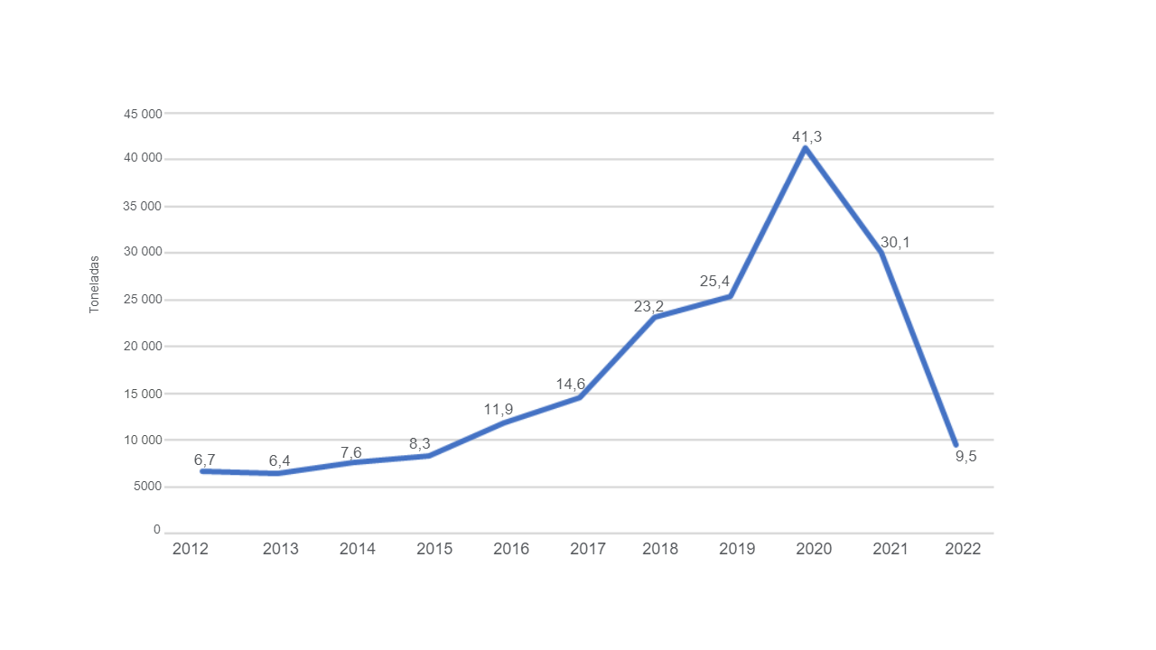 Gr&aacute;fico 2. Evoluci&oacute;n de las toneladas exportadas del 2012 al 2022. SAGPYA 2023.&nbsp;
