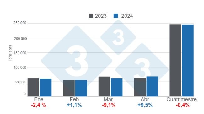 Gráfico 1: Evolución mensual del consumo aparente de carne de cerdo en el primer cuatrimestre de 2024, variaciones anuales. Elaborado por el Departamento de Economía e Inteligencia de Mercados de 333 Latinoamérica con datos de la Secretaría de Agricultura, Ganadería y Pesca del Ministerio de Economía de Argentina.